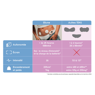 Appareil électrostimulation douleurs menstruelles
